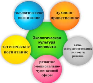 Музыка как средство воспитания экологической культуры дошкольников в условиях ФГОС