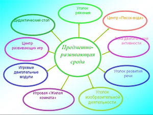 Характеристика компонентов предметно-развивающей среды