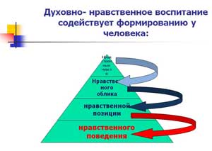 Сущность и содержание духовно-нравственного воспитания дошкольников