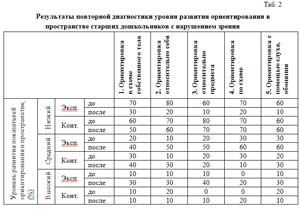 ПСИХОЛОГО-ПЕДАГОГИЧЕСКИЕ УСЛОВИЯ КОРРЕКЦИОННО-РАЗВИВАЮЩЕЙ РАБОТЫ ПО ФОРМИРОВАНИЮ ОРИЕНТИРОВАНИЯ В ПРОСТРАНСТВЕ У СТАРШИХ ДОШКОЛЬНИКОВ С НАРУШЕНИЕМ ЗРЕНИЯ