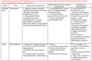 Перспективно-тематический план работы учителя-логопеда по развитию диалогической речи детей дошкольного возраста, используя нетрадиционные методы и приемы