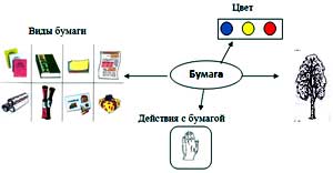 Занятие по проектной деятельности – «Дети экспериментируют» Тема занятия: «В гости к профессору Почемучкину»