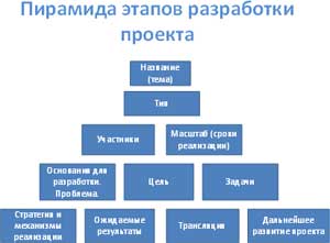 Консультация для воспитателей «Структура и оформление проекта» + памятка для воспитателей «Технологическая карта проекта»