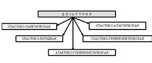 Консультация для родителей на тему: «Развитие общей, мелкой и артикуляционной моторики у детей с дизартрией».