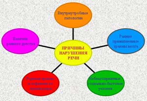 Педагогическая статья Особенности зрительной слуховой памяти у дошкольников с общим недоразвитием речи в старшей группе