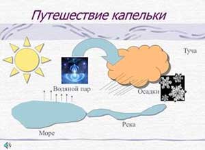 Конспект НОД На тему: «В гостях у капельки»