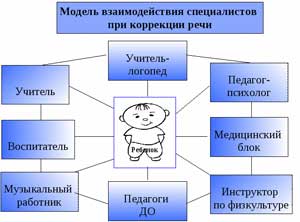 «Организация содержательного общения педагога с детьми в разных видах деятельности»