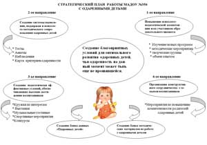 Стратегия работы МАДОУ №356 с одаренными детьми