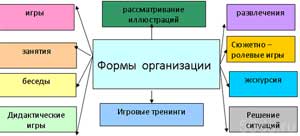 Формы работы по организации процесса адаптации ребенка к новым условиям в дошкольном учреждении