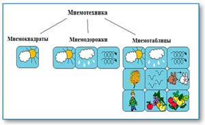 Использование мнемотехники для развития речи детей дошкольного возраста