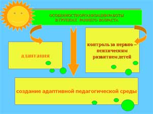 ОСОБЕННОСТИ ОРГАНИЗАЦИИ РАБОТЫ В ГРУППАХ РАННЕГО ВОЗРАСТА