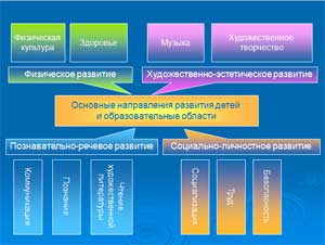 Целостность воспитательно-образовательного процесса в условиях интеграции содержания дошкольного образования