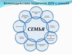 Трудности, возникающие при организации общения с родителями в ДОУ
