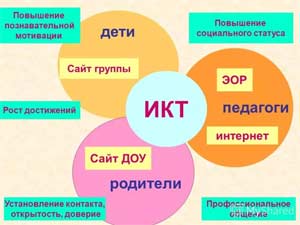 ИСПОЛЬЗОВАНИЕ ИНФОРМАЦИОННО-КОММУНИКАЦИОННЫХ ТЕХНОЛОГИЙ В РАБОТЕ ПЕДАГОГА – ПСИХОЛОГА С ДЕТЬМИ.