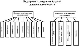 Консультация для педагогов на тему: «Причины и виды речевых нарушений у дошкольников»