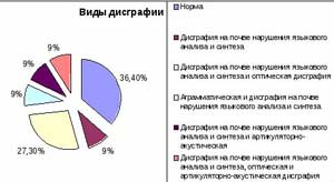 Предупреждение у детей старшего дошкольного возраста предпосылок к аграмматической дисграфии