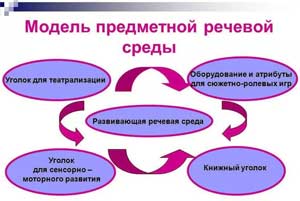 Методики по созданию развивающей речевой среды дома