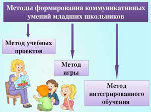 Исследование коммуникативной культуры дошкольников в условиях трудовой деятельности