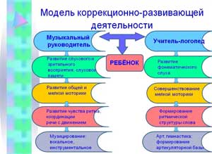 Методическая разработка «Взаимодействие специалистов ДОУ в процессе коррекционно-развивающей образовательной деятельности»