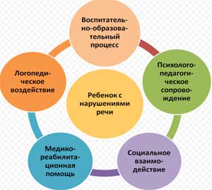 Статья на тему: Современный подход для создания оптимальных условий направленных на профилактику речевых нарушений у детей младшего дошкольного возраста в ДОУ