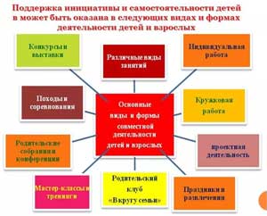 Поддержка детской инициативы в различных видах деятельности