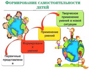 Программно-методическое обеспечение поддержки детской инициативы и самостоятельности в условиях реализации ФГОС