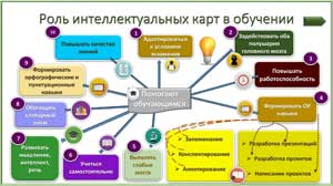 Семинар – практикум для педагогов ДОУ «Технология интеллектуальной карты в воспитательно –образовательном процессе с дошкольниками»