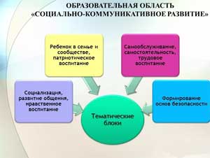 Конспект организованной деятельности по образовательной области социализации