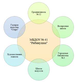 Взаимодействие с социальными партнерами (из опыта работы муниципального бюджетного дошкольного образовательного учреждения детского сада № 41 № «Рябинушка»)