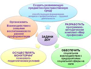 «Организация преемственности в профессиональной ориентации ребенка на этапах дошкольного и начального общего образования на основе создания в ДОУ психолого-педагогических условий развития ранних представлений о мире профессий у дошкольников»