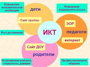 Работа с родителями с помощью ИКТ.