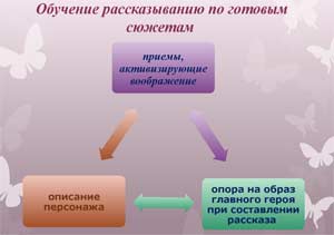 Обучение рассказыванию. Из опыта работы.