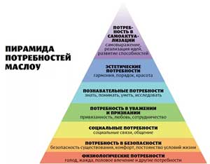 Пирамида Маслоу как система формирования психоэмоционального благополучия дошкольника