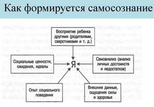 Развитие самосознания в дошкольном возрасте.