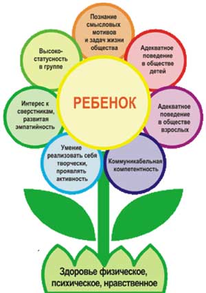 Формирование социальной компетенции дошкольников в условиях взаимодействия детского сада и семьи