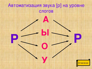 Конспект индивидуального занятия на тему Автоматизация звука (Р) в словах и слогах