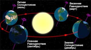 Вращения - детские стихи